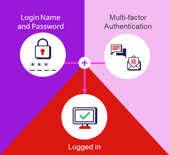 You are required to provide your login name, password and an email verification code before you can sign in